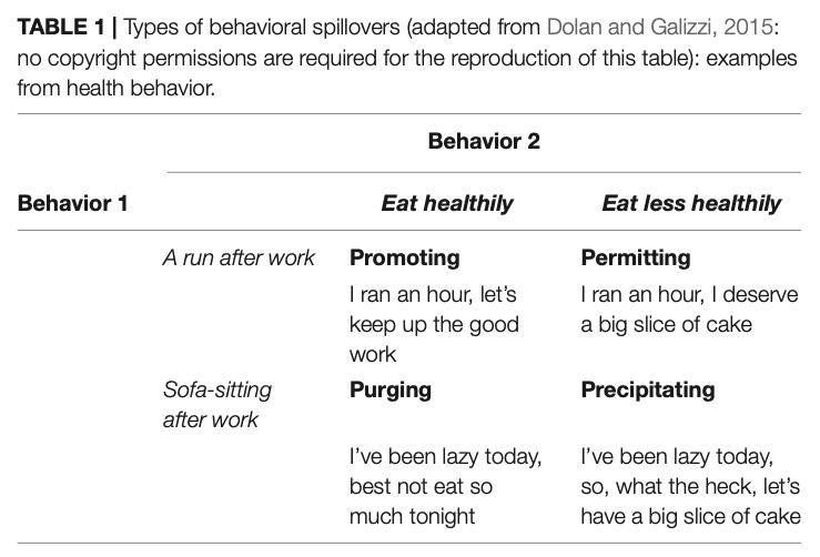 Behavioral spillover
