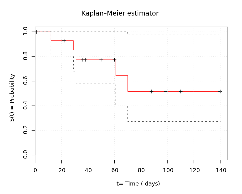 Kaplan-Meier curve